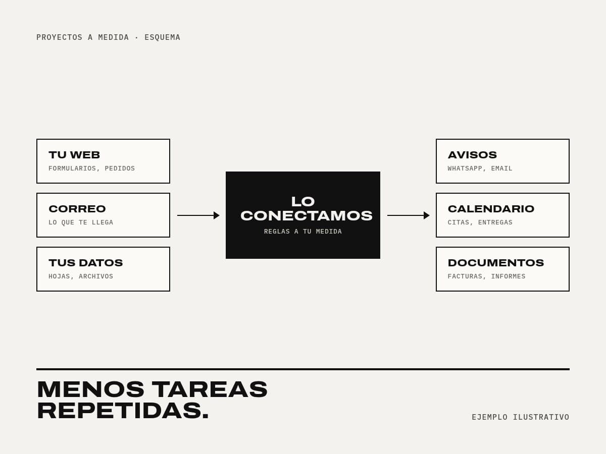 Esquema: la web, el correo y tus datos conectados con avisos, calendario y documentos